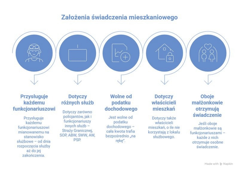 Dodatek mieszkaniowy 2026: progi dochodowe i zasady otrzymania pomocy