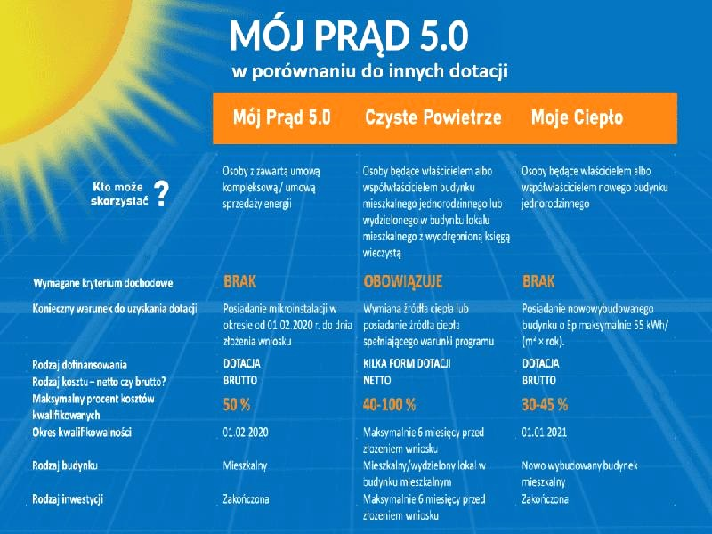 Dotacja z programu Mój Prąd a podatek — czy trzeba ją wykazać w PIT?