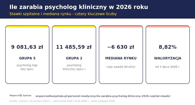 Ile zarabia psycholog? Odkryj realne stawki netto i godzinowe w 2026 roku