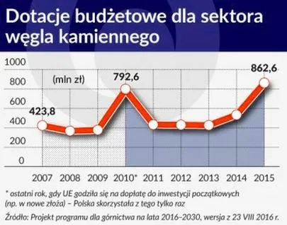 Jak wypełnić wniosek o dotacje na węgiel krok po kroku