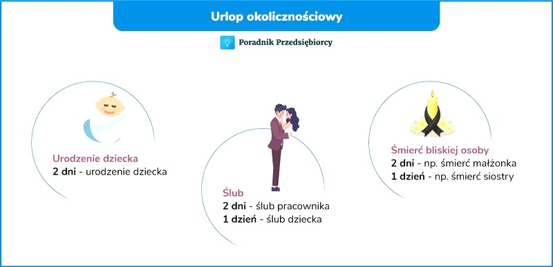 Kiedy przepada urlop okolicznościowy? Terminy i zasady, by go nie stracić