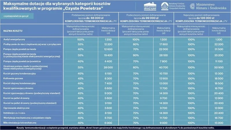 Kto pomoże wypełnić wniosek o dofinansowanie czyste powietrze i uniknąć pułapek?