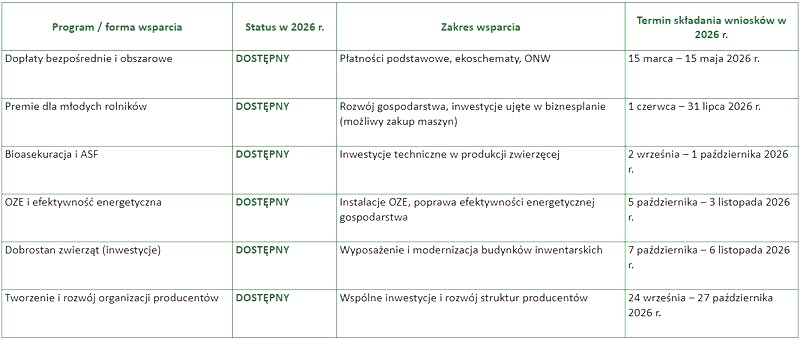 Na co rolnik może dostać dotację w 2026 roku? Najważniejsze nabory
