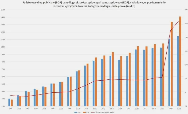 Na ile rośnie zadłużenie Polski — zaskakujące liczby o długu publicznym