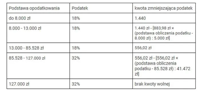 PIT 2026 a długi: skala podatkowa a twoje finanse