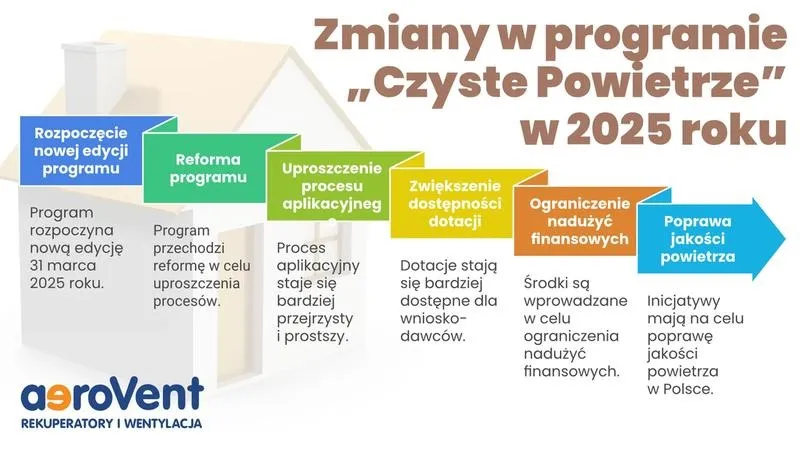 Przewodnik krok po kroku: jak wypełnić wniosek o dotacje czyste powietrze?