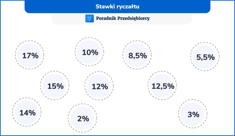 Ryczałt: co można odliczyć i jak obniżyć podatek?