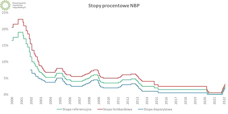 Stopa lombardowa w praktyce: jak wpływa na kredyty i co warto o niej wiedzieć?