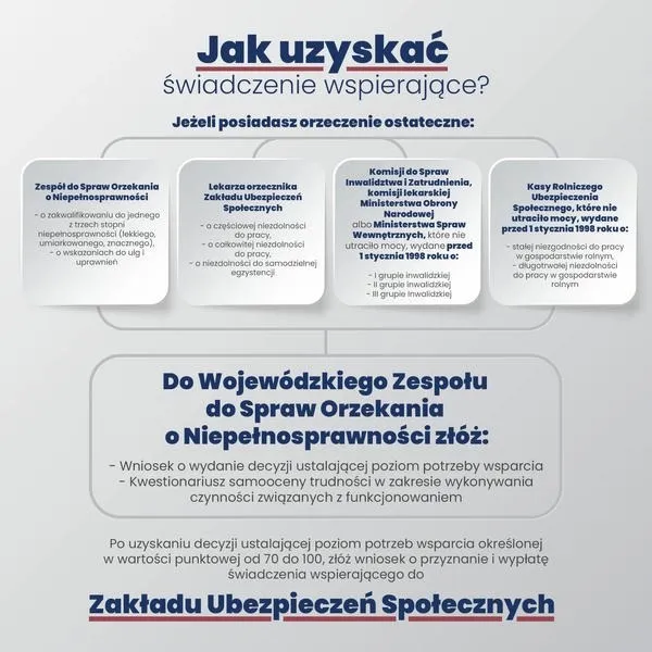 Świadczenie wspierające 2026: jak uzyskać 4353 zł i uniknąć błędów