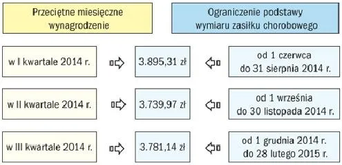Zasiłek chorobowy: ile wynosi i jak go obliczyć, poznaj zasady