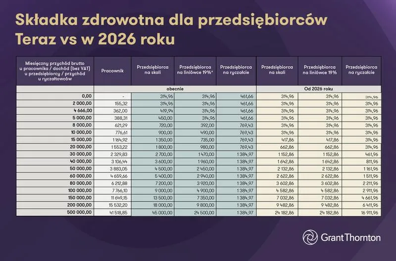 Błędy w rozliczeniu składki