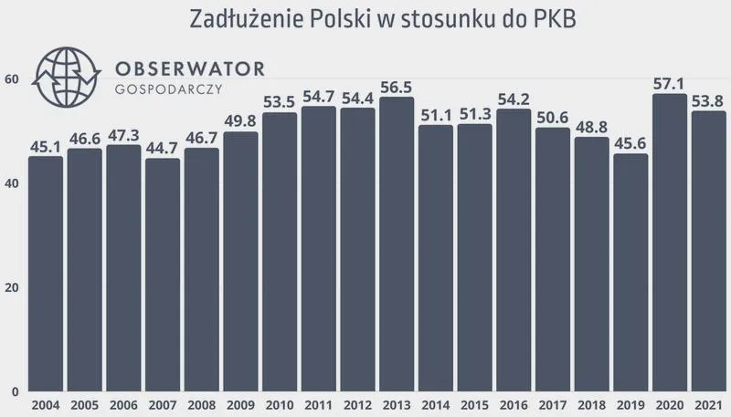 Dług publiczny w Polsce