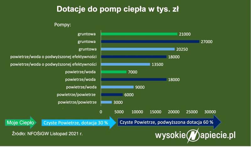 Dofinansowania w Polsce