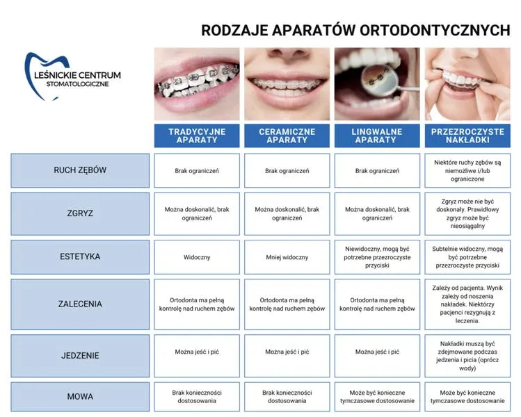 Dofinansowanie na aparat ortodontyczny