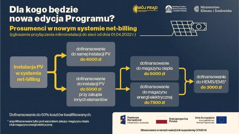 Dotacja Mój Prąd 4.0