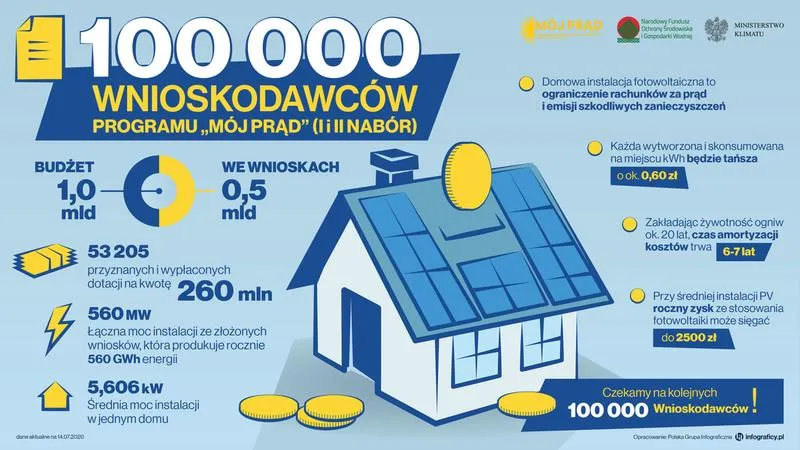 Dotacja na fotowoltaikę