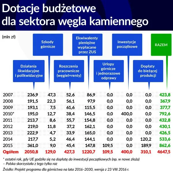 Dotacja na węgiel