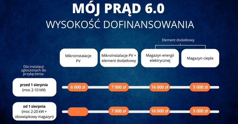 Dotacje Mój Prąd