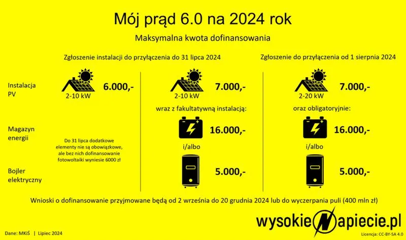Dotacje do instalacji fotowoltaicznej