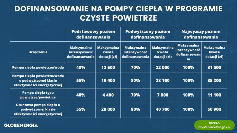 Dotacje do pomp ciepła