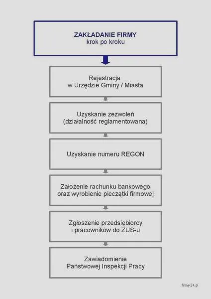 Dotacje na działalność gospodarczą