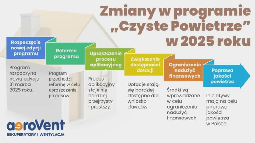 Dotacje na wymianę pieca