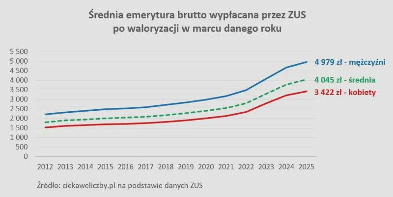 Emerytura w Polsce