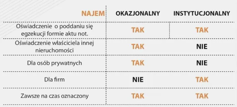 Formalności najmu okazjonalnego
