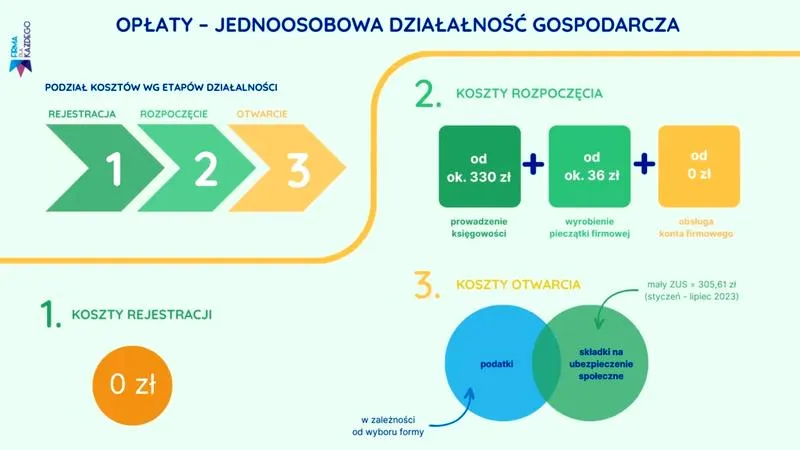 Formalności przed rozpoczęciem działalności