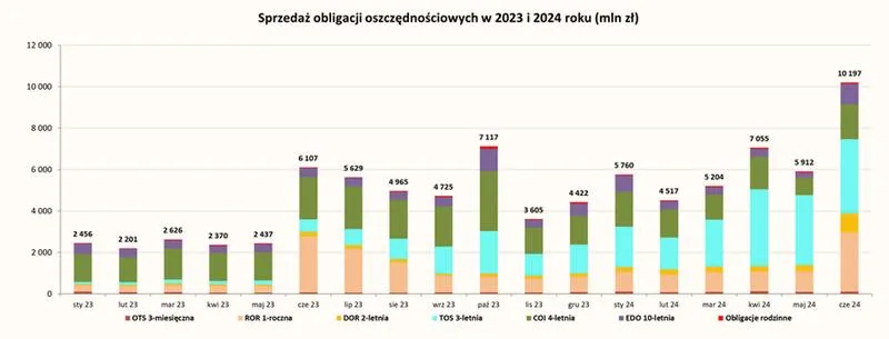 Inwestowanie w obligacje