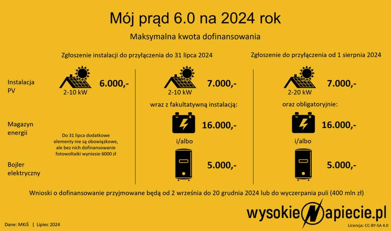 Oszczędności z fotowoltaiki