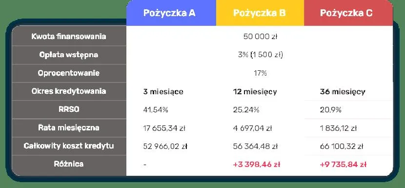 Porównywanie ofert kredytowych