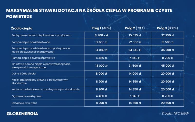 Progi dochodowe dofinansowania