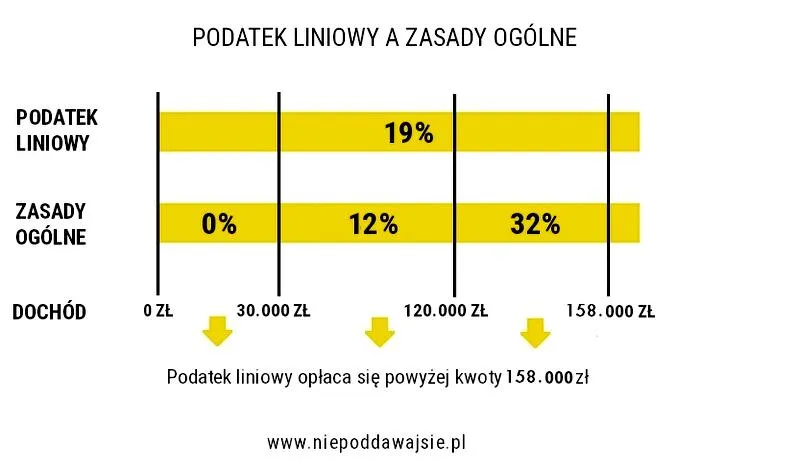 Progi podatkowe 2026