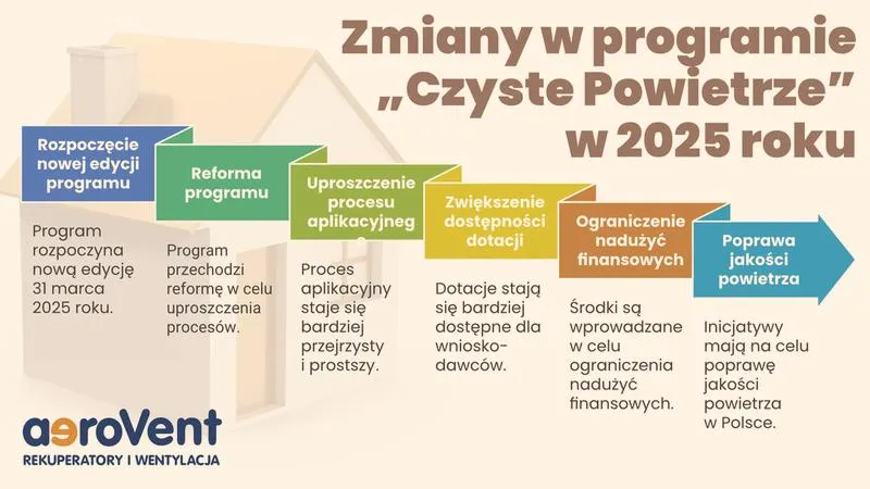 Program Czyste Powietrze