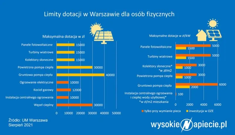 Programy dotacyjne dla odbiorców