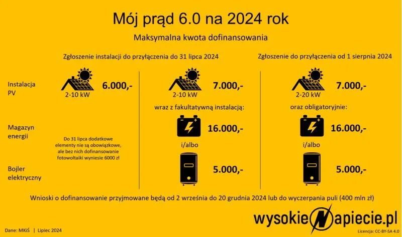 Programy dotacyjne fotowoltaika