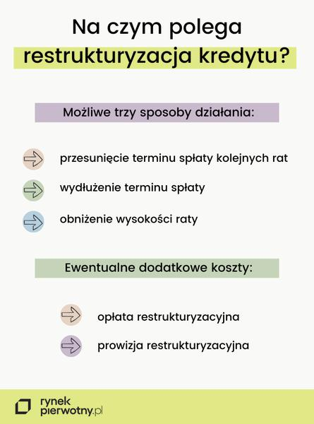 Restrukturyzacja zadłużenia