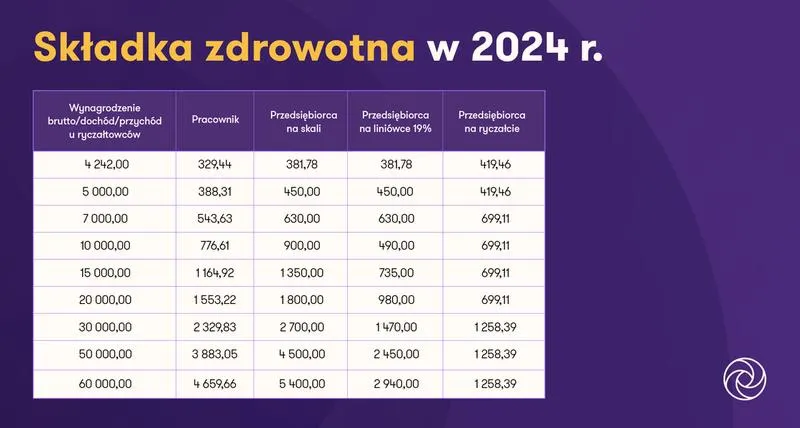 Rozliczenie składki zdrowotnej