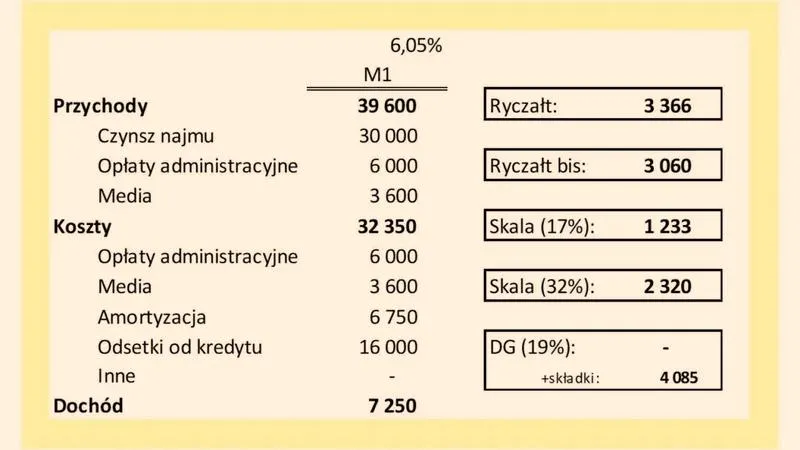 Ryczałt a kody PKD