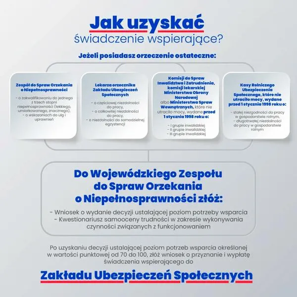 Świadczenie wspierające 2026