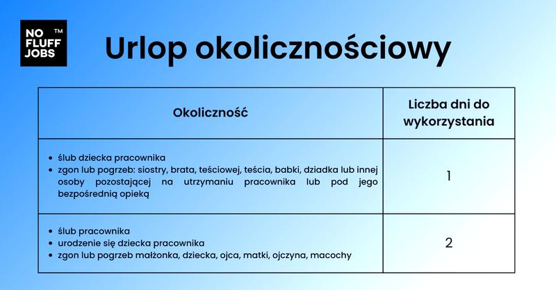 Terminy wykorzystania urlopu