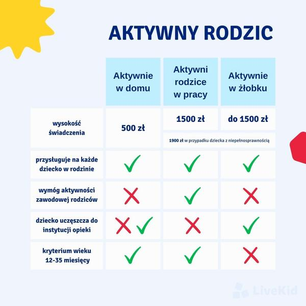 Warunki aktywności zawodowej rodziców