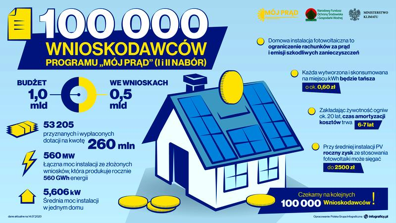 Warunki dofinansowania fotowoltaiki