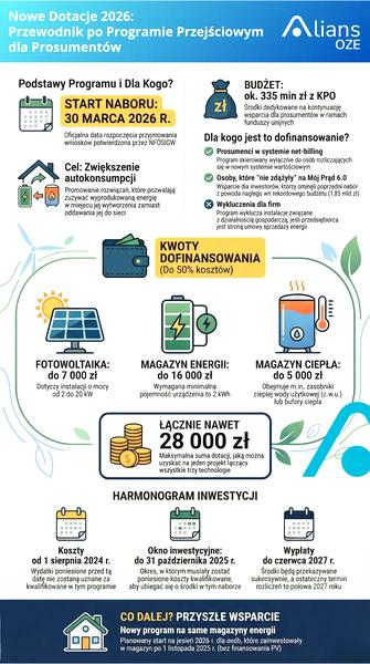 Warunki dofinansowania fotowoltaiki