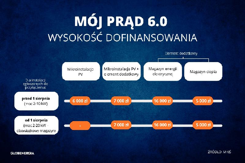 Warunki dotacji fotowoltaicznej