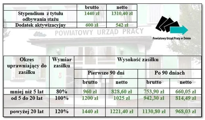 Warunki zasiłku dla bezrobotnych