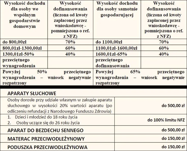 Wniosek o dofinansowanie