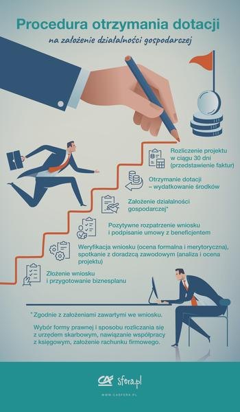 Wniosek o dotację