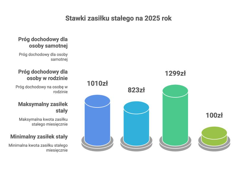 Wniosek o zasiłek stały